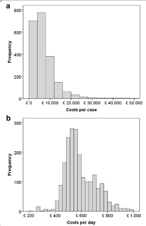 Cost Distribution Per Case A And Per Day B For Group A Total