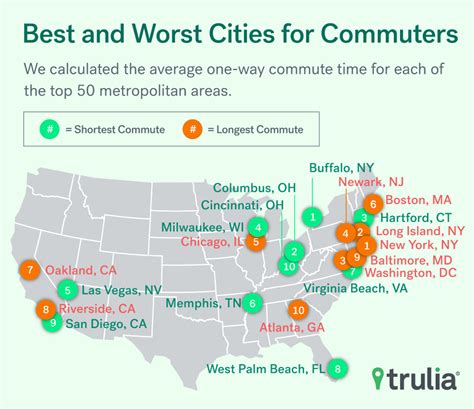 Best And Worst Cities For Commuting Trulias Blog