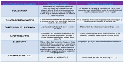 Cuadro Comparativo Entre Procedimiento Breve Y Procedimiento Ordinario