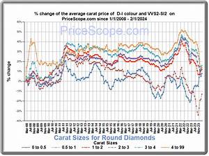 Diamond Price Chart For Round Diamonds Prices Update Monthly Pricescope