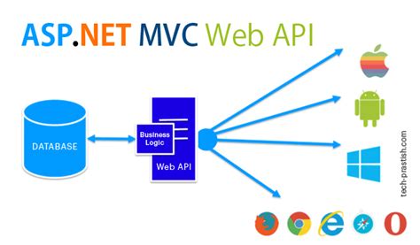 ASP NET MVC Web API Tech Prastish