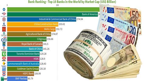 Bank Ranking Top 15 Banks In The World By Market Cap Us Billion