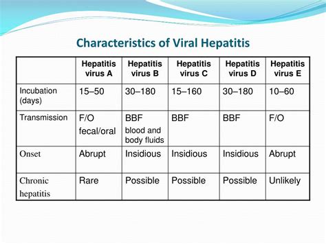 Ppt Viral Hepatitis Powerpoint Presentation Free Download Id