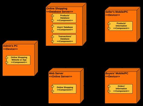 Deployment Diagram For Online Shopping System