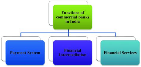 1 Main Functions Of A Commercial Bank Download Scientific Diagram