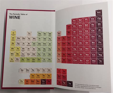 The Periodic Table Of Wine Boulogne Wine Blog