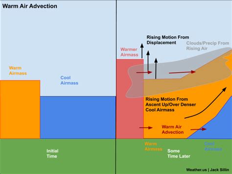Advection What Is It And Why Is It Important Blog