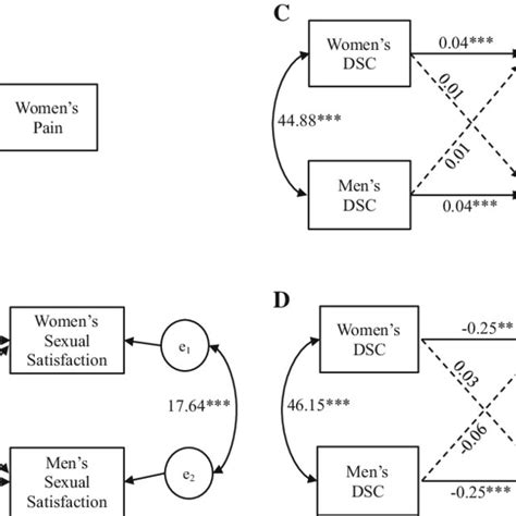 The Effects Of Women And Mens Dyadic Sexual Communication Dsc On
