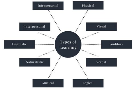 Types Of Learning And How To Teach Them A Complete Guide To Learning Styles
