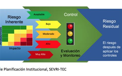 Valoración De Riesgo Tec