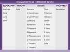 Division of New Testament Books - Books of the Bible