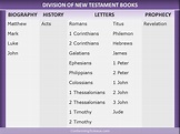 Division of New Testament Books - Books of the Bible