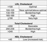 Cholesterol Ranges Pictures