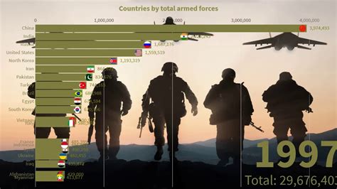 Largest Armies In The World 1985 2020 Youtube Top 20 1986 2017 Vrogue