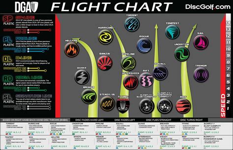 Dynamic Discs Flight Chart