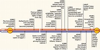 US History Timeline | Timetoast timelines