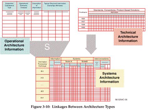 Section 3 Overview Of The Framework C4isr Integrated Architectures Panel