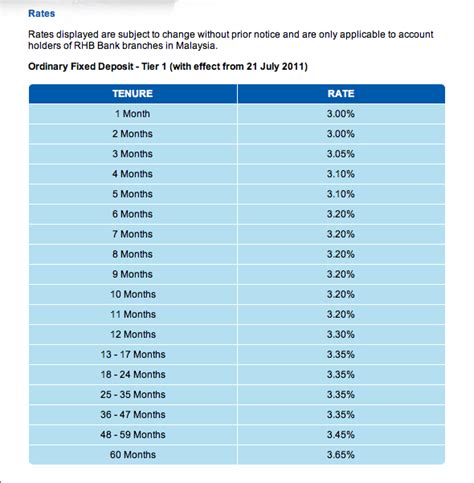 Rhb refinancing home loans interest rates as of april 3, 2021. Living in JB: July 2011