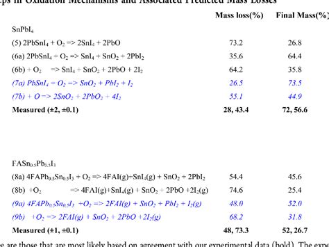 Figure 4 From Mechanism Of Tin Oxidation And Stabilization By Lead