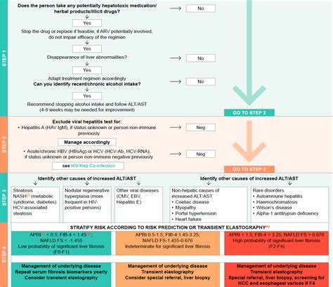 Our ast alt ratio calculator is a simple tool that assesses the wellbeing of your liver. Increased ALT/AST: Work-up & Management — EACS