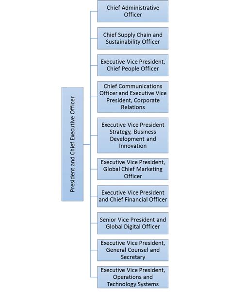 Organizational Chart Of Mcdonalds Mcdonalds Organizational