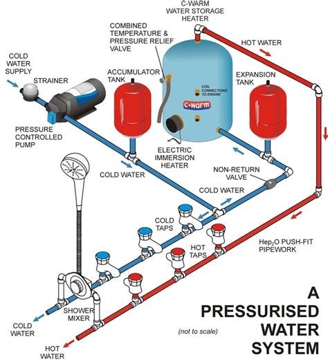 Shurflo Marine Pumps Guide Freshwater And Washdown