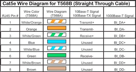 Cat5 cable, or category 5 enhanced cable, transmits data between computers examine the path of each wire for existing electrical wiring. Cat5e Network Cable Wiring Diagram Download