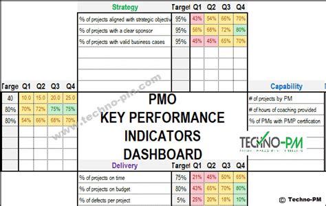 Pmo Kpi Kpi Dashboard Excel Project Management Templates