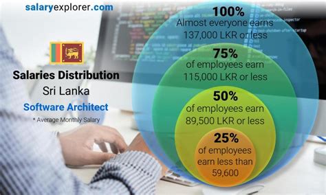 Software Architect Average Salary In Sri Lanka 2023 The Complete Guide