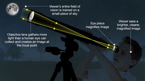 How Do Telescopes Let Us See So Far Into Space Refracting Telescope