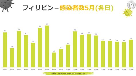 映画のタイトルを教えてるだけでしょ 変換候補が投稿者の性格を表してる b級なので問題ないな ぷ捕れ食で者た達ずのセンスもいい ハモンド. フィリピンの新型コロナウイルス感染者数情報 2020年5月19日現在