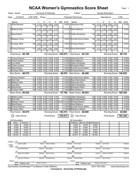 Ncaa Womens Gymnastics Score Sheet