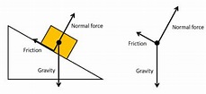 Concepts Of Dynamics: Forces, Friction & Free-body Diagrams