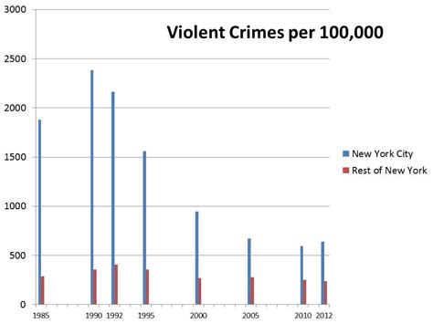 New York Crime Rate Chart A Visual Reference Of Charts Chart Master