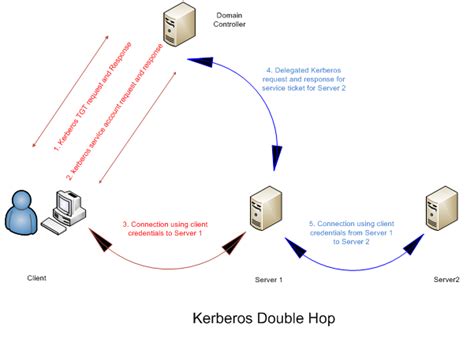 Kerberos is the protocol most used in modern authentication system. c++ - Allow winhttp delegation without Active Directory ...
