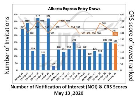 Alberta Express Entry 13 May 2020 Immigration To Canada