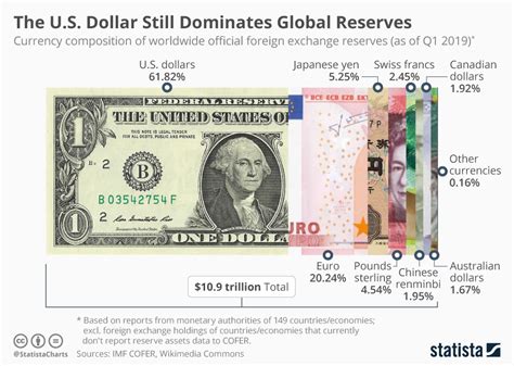The Us Dollar Is The Closest Thing We Have To A Global Currency
