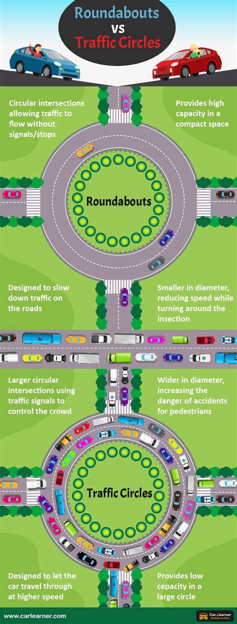 Roundabouts Vs Traffic Circles インフォグラフィック 交通