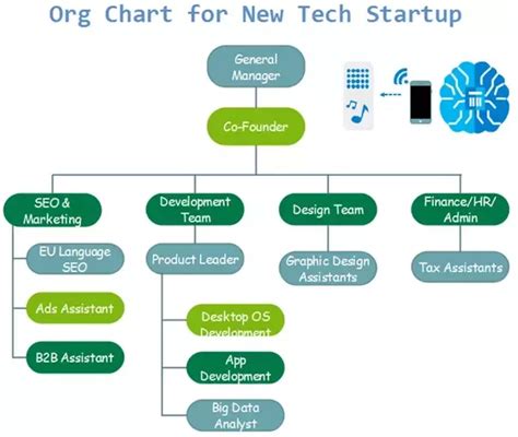 What Is The Ideal Organizational Structure Chart For New Tech Service