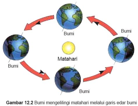 Sedangkan revolusi bumi yaitu peredaran bumi mengelilingi pusat tata surya yaitu matahari (baca : Belajar SerbAneka: Rotasi Bumi