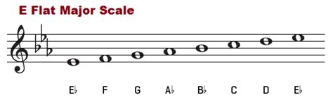 E Flat Major Chord On Piano How To Form Eb Major Chord And Scale