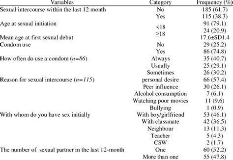 Sexual History Among Respondent Download Scientific Diagram