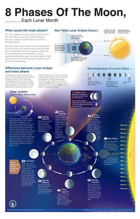 8 Phases Of The Moon — Information Is Beautiful Awards