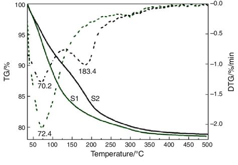 Tg And Dtg Curves Of Sample S1 And Sample S2 Heating At 10 °cmin In