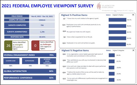 Federal Employee Viewpoint Surveys Usagm