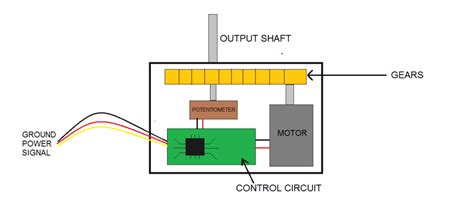 Can You Turn A Servo Motor By Hand Electronic Guidebook