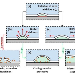 Blistering Defect In Coating