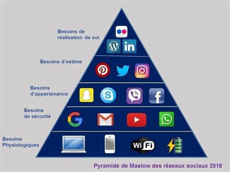 Pyramide De Maslow Des Réseaux Sociaux O Saint Paul Pyramide