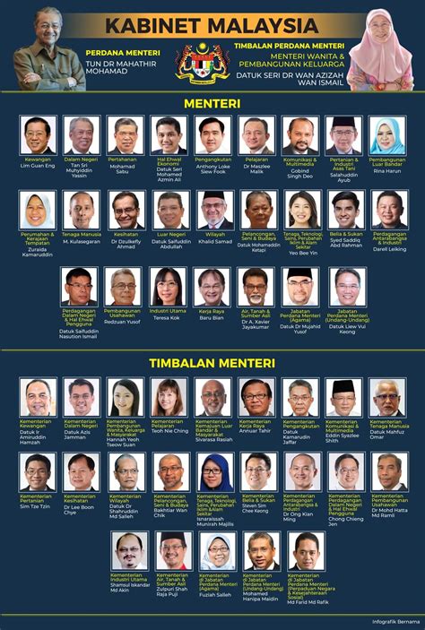 Badan berkanun dan juga duta khas. Senarai Menteri Kabinet Baru Malaysia Pakatan Harapan 2018 ...