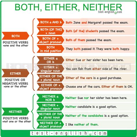 Quantifiers All Most Both Either Neither Any No None Page 3